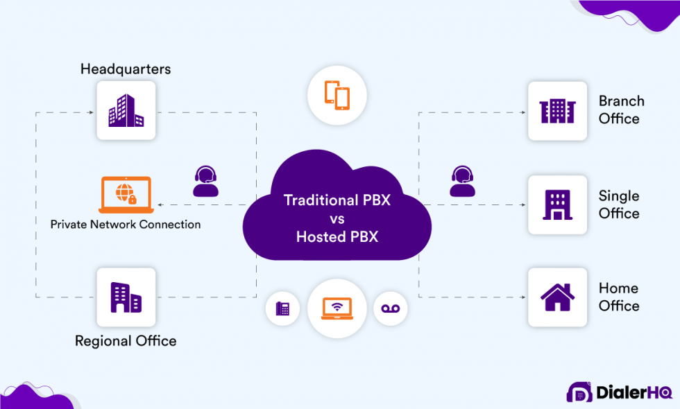 What is PBX System? Definition, Types, Function & Benefits