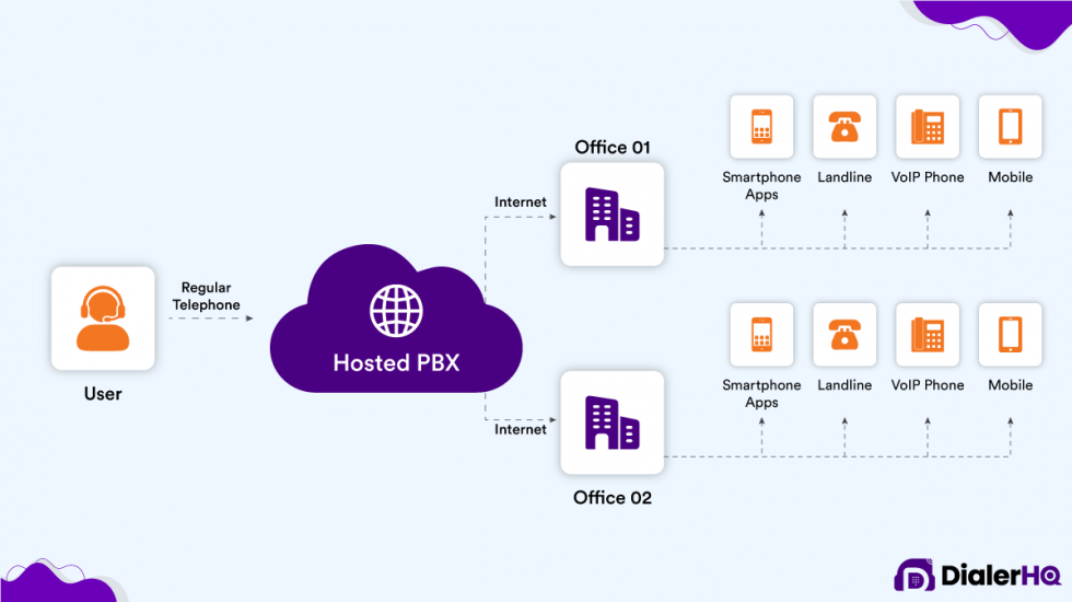 What is PBX System? Definition, Types, Function & Benefits