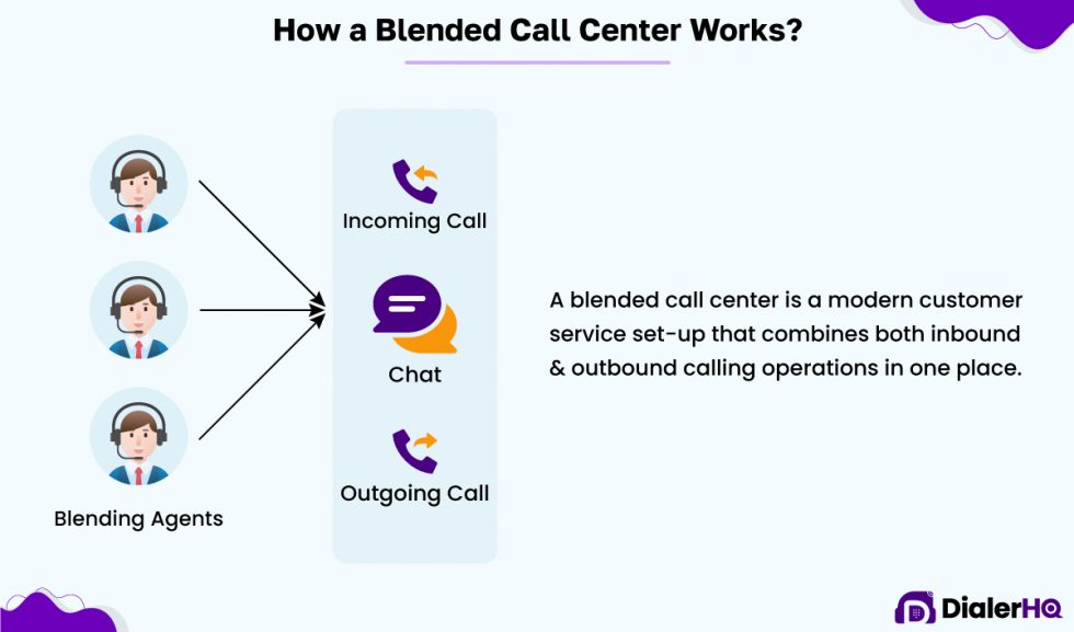 What is a Blended Call Center and How to Set it Up? DialerHQ